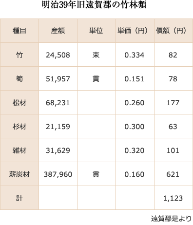 明治39年旧遠賀郡の竹林類