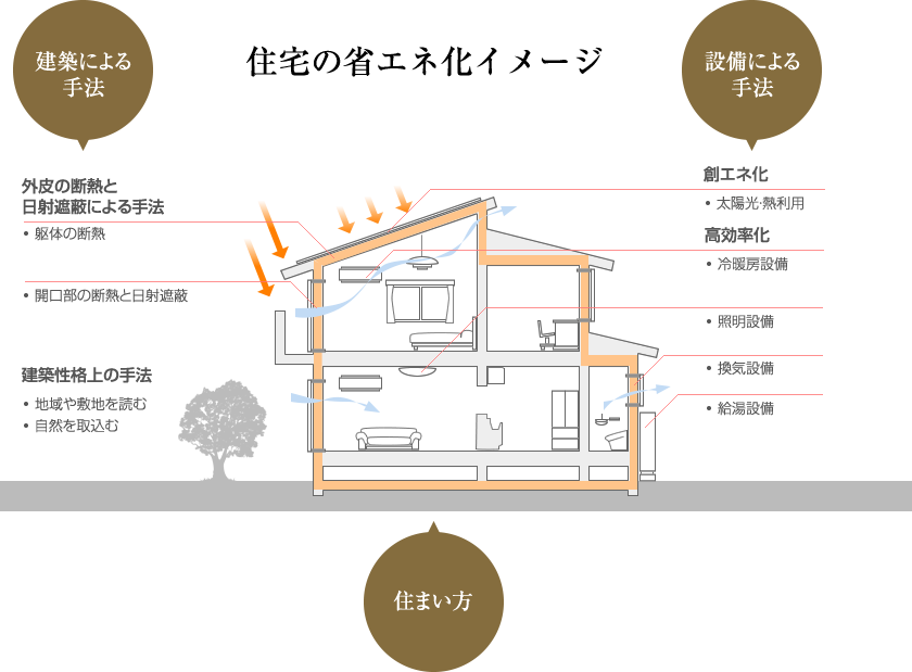 住宅の省エネ化イメージ