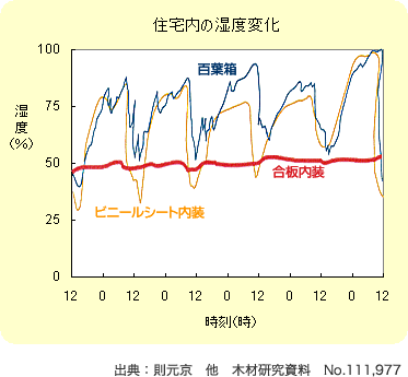 調湿効果で健康にも良い住環境